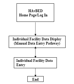 Flowchart showing the manual data entry pathway. The first text box shows: HavBED Home Page/Log In.  An arrow points down to the second box which reads: Individual Facility Data Display (Manual Data Entry Pathway).  A third arrow points down to another text box which reads: Individual Facility Data Entry. There is one more arrow down to a text box which only says End.