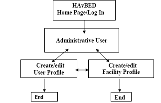 Flowchart showing the pathways available to the administative user. The first text box shows: HavBED Home Page/Log In.  An arrow points down to the second box which reads: Administrative User.  This box is connected to two boxes below with two-way arrows, and another two-way arrow between the two pathways. The top left text box reads Create/edit User Profile, and then arrows to a text box with the word End.  The top right text box reads Create/edit Facility Profile, and then arrows to a text box with the word End.