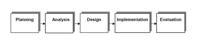 Figure showing project methodology phases including Planning, Analysis, Design, Implementation, and Evaluation. For details, go to [D] Text Description.