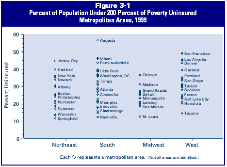 Percent of Population Under 200 Percent of Poverty Uninsured Metropolitan Areas, 1999