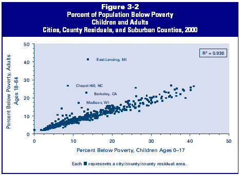 Figure 3-2: Percent of Population Below Poverty Children and Adults Cities, County Residuals, and Suburban Counties, 2000