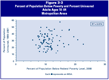 Figure 3-3: Percent of Population Below Poverty and Percent Uninsured Adults Ages 18-64 Metropolitan Areas