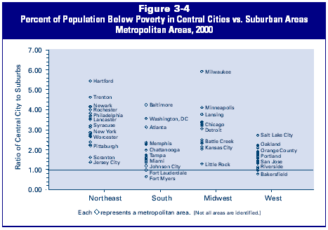Figure 3-4: Percent of Population Below Poverty in Central Cities vs. Suburban Areas Metropolitan Areas, 2000