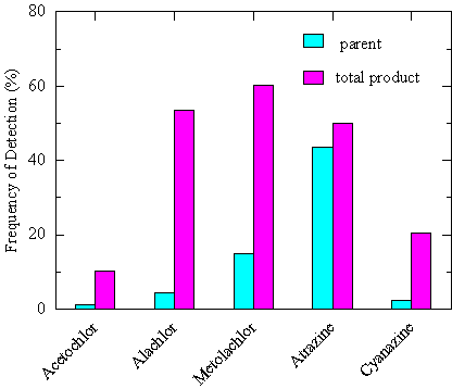 Graph showing the frequency of detection