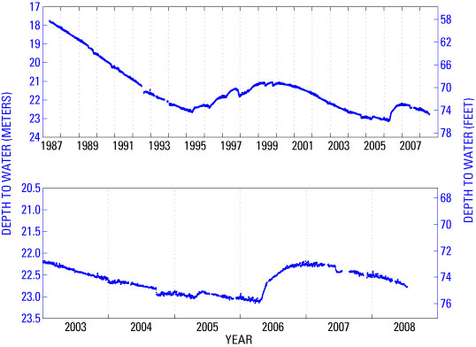 Water levels since 1987 for USGS observation well LKT in Long Valley caldera, California
