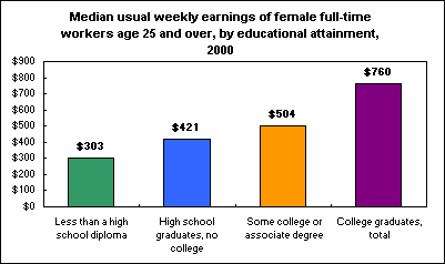 Median usual weekly earnings of female full-time workers age 25 and over, by educational attainment,  2000