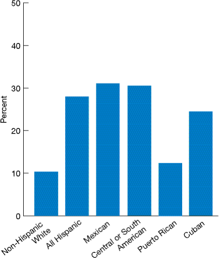 Figure 4.14. People under age 65 uninsured all year, by ethnicity and country of origin, 2003