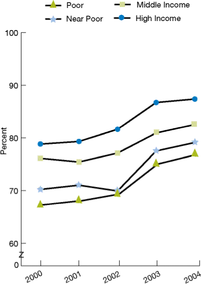 Figure 4.35. Children age 19-35 months who received all recommended vaccines by race, ethnicity, and income, 2000-2004