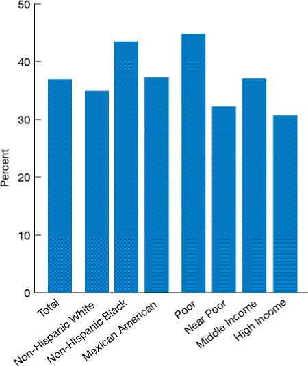 Figure 4.36. Overweight children and adolescents ages 2-19 that were told by a doctor or health professional that they were overweight, 1999-2002