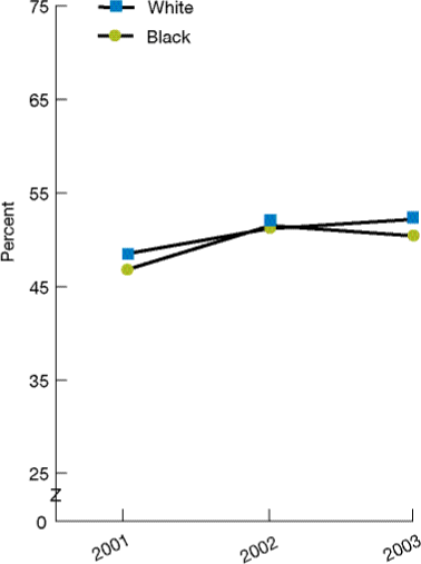 Figure 4.37. Children ages 2-17 whose parents/guardians reported advice from a doctor or other health provider about healthy eating by race, ethnicity, and income, 2001-2003