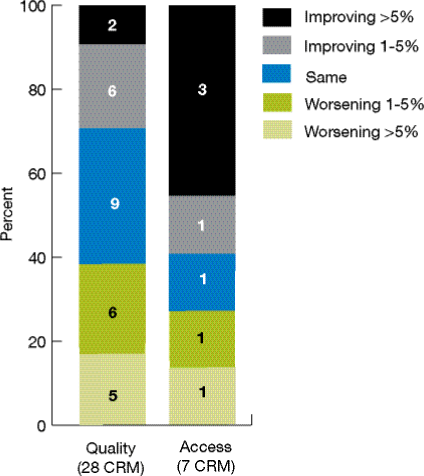 Figure 4.4. Change in Asian-White disparities over time