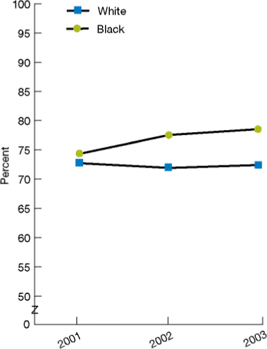 Figure 4.57. Among children with special health care needs who need care right away, those who can always get care for illness or injury as soon as wanted, by race, ethnicity, and family income, 2001-2003