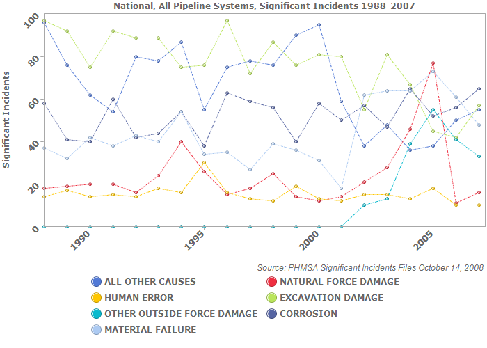 National, All Pipeline Systems, Significant Incidents 1988-2007