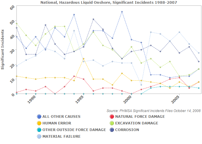 National, Hazardous Liquid Onshore, Significant Incidents 1988-2007