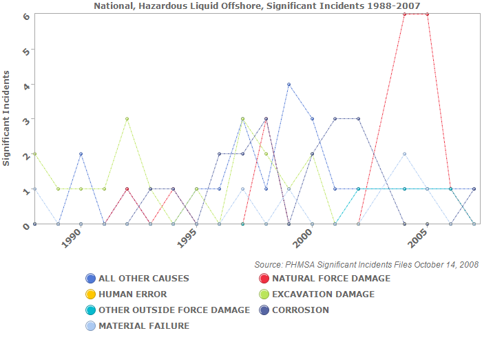 National, Hazardous Liquid Offshore, Significant Incidents 1988-2007