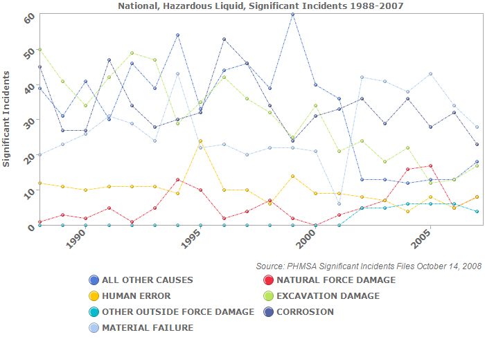 National, Hazardous Liquid, Significant Incidents 1988-2007