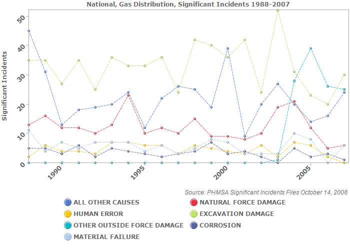 National, Gas Distribution, Significant Incidents 1988-2007