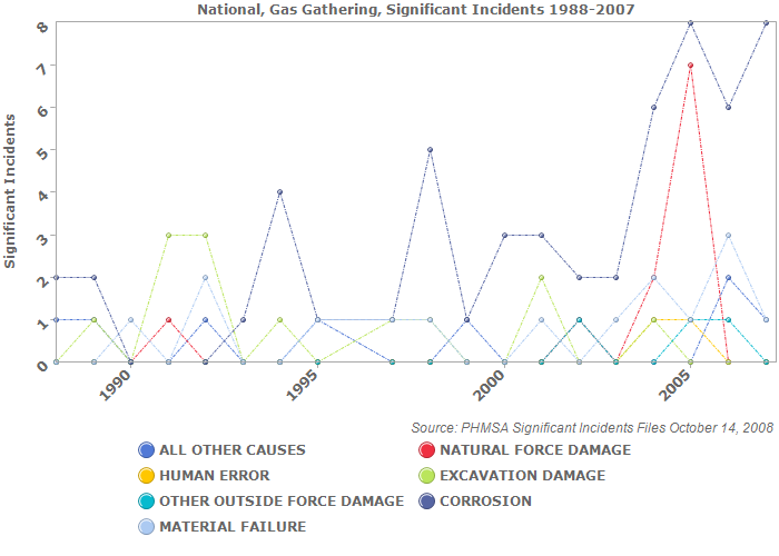 National, Gas Gathering, Significant Incidents 1988-2007