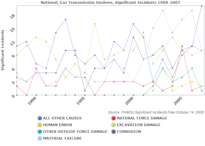 National, Gas Transmission Onshore, Significant Incidents 1988-2007