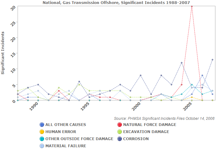 National, Gas Transmission Offshore, Significant Incidents 1988-2007
