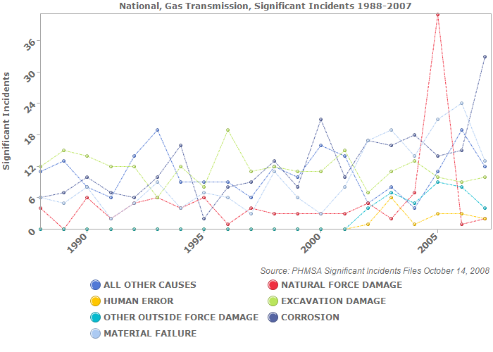 National, Gas Transmission, Significant Incidents 1988-2007