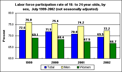 Labor force participation rate of 16- to 24-year-olds, by sex,  July 1999-2002 (not seasonally adjusted)