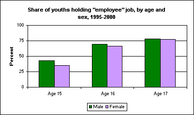 Share of youths holding "employee" job, by age and sex, 1995-2000