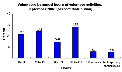 Volunteers by annual hours of volunteer activities, September 2002  (percent distribution)