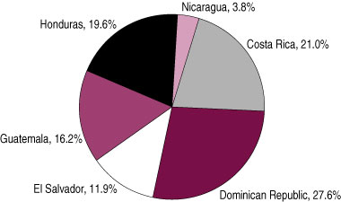 chart: The Dominican Republic Accounts for More Than One-Fourth of U.S. Merchandise Exports to CAFTA-DR Markets