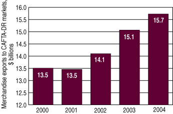 bar chart showing 2000-2004