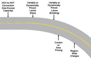 An image of a curved road with a yellow line down the middle. Five arrows point to the road, each delineating a different congestion pricing strategy. The strategies are: HOV to HOT Conversion (Use Excess Capacity), Variably or Dynamically Priced Lanes (New), Variably or Dynamically Priced Lanes (Existing), Cordon or Area Pricing, and Region-Wide Charges.