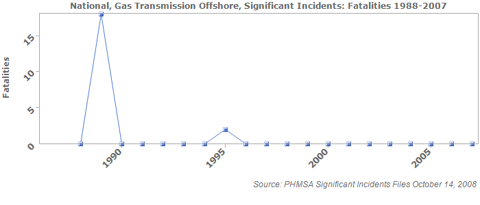 National, Gas Transmission Offshore, Significant Incidents: Fatalities 1988-2007