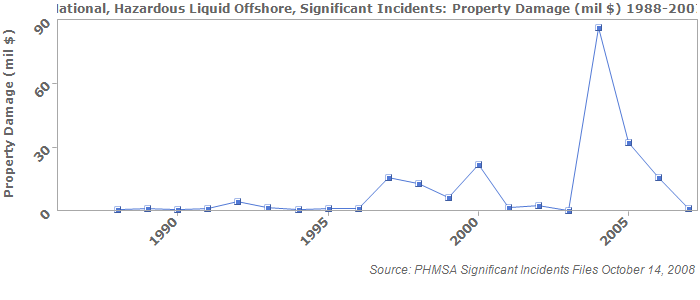 National, Hazardous Liquid Offshore, Significant Incidents: Property Damage (mil $) 1988-2007