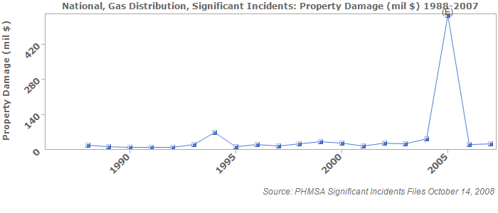 National, Gas Distribution, Significant Incidents: Property Damage (mil $) 1988-2007