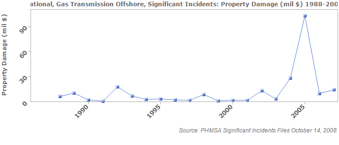 National, Gas Transmission Offshore, Significant Incidents: Property Damage (mil $) 1988-2007