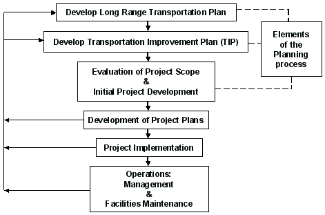 A flowchart of the transportation decision-making process with Develop Long Range Transportation Plan at the top, with an arrow to Develop Transportation Improvement Plan, with an arrow to Evaluation of Project Scope and Initial Project Development, with an arrow to Develoopment of Project Plans, with an arrow to Project Implementation, with an arrow to Operations: Management and Facilities Maintenance.  The first three steps are flagged as Elements of the Planning Process.  The last three steps have an arrow back up to Develop Long Range Transportation Plan and Development Transportation Improvement Plan.