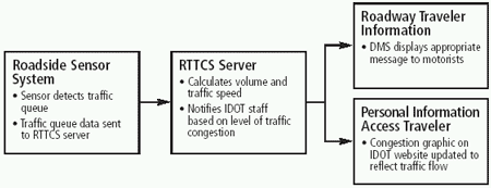 Figure depicts a flowchart outlining the concept of operations. Click link for detailed description.