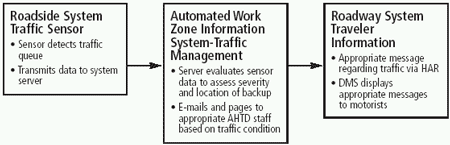 Figure depicts a flowchart outlining the concept of operations. Click link for detailed description.