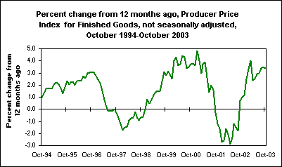 Percent change from 12 months ago, Producer Price Index  for Finished Goods, not seasonally adjusted, October 1994-October 2003