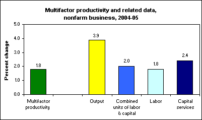 Multifactor productivity and related data, nonfarm business, 2004-05