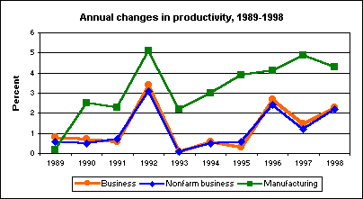 Annual changes in productivity, 1989-98
