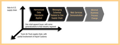 Graphic depicting components of Electronic Freight Management Test. Components of the test, progressing from left to right, include harmonized data standards applied, messaging schemas related to one supply chain, Web services demonstration, and minimal business process change. Participating in the test is one retail apparel buyer with its Asia-to-United States supply chain and truck-air-truck supply chain. Import Customs will be partially involved in the truck-air-truck supply chain, and some generalizations will be made about the industry segment.