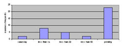 bar graph showing the program responsiveness to requests received during CY 2001, 1st quarter