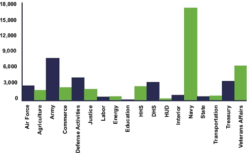 Number of APAs in Federal Executive Departments Graph