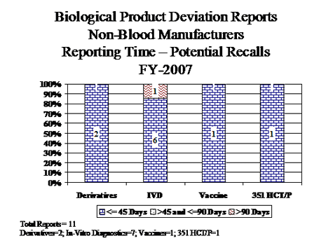 Biological Product Deviation Reports Non-Blood Manufacturers Reporting Time - Potential Recalls - FY 2007: Total Reports = 11; Derivatives = 2; In-Vitro Diagnostics = 7; Vaccines = 1; 351 HCT/P = 1