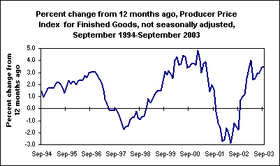 Percent change from 12 months ago, Producer Price Index  for Finished Goods, not seasonally adjusted, September 1994-September 2003