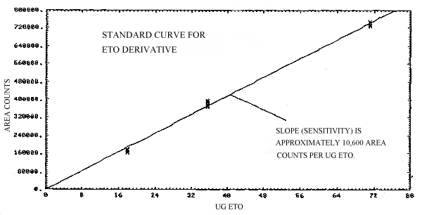 Calibration curve for EtO
