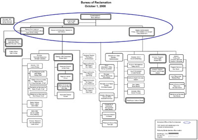 Reclamation Organizational Chart