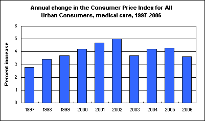 Annual change in the Consumer Price Index for All Urban Consumers, medical care, 1997-2006