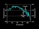 Temperature Measurements Taken by Phoenix Spacecraft